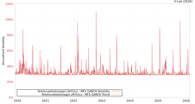 graph of Telefonaktiebolaget LM Erics MF2-GARCH