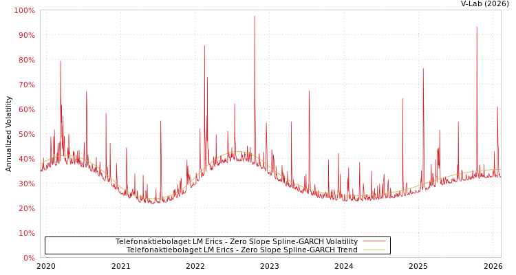 graph of Telefonaktiebolaget LM Erics S0GARCH