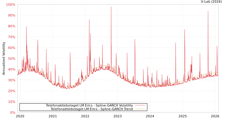 graph of Telefonaktiebolaget LM Erics SGARCH
