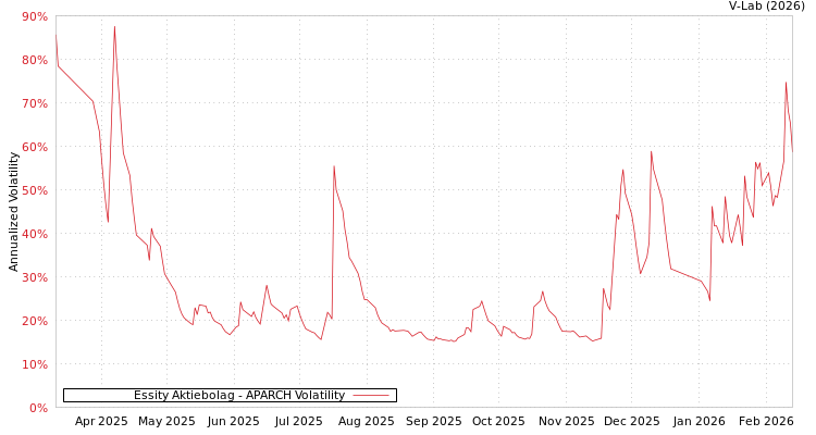 graph of Essity Aktiebolag APARCH