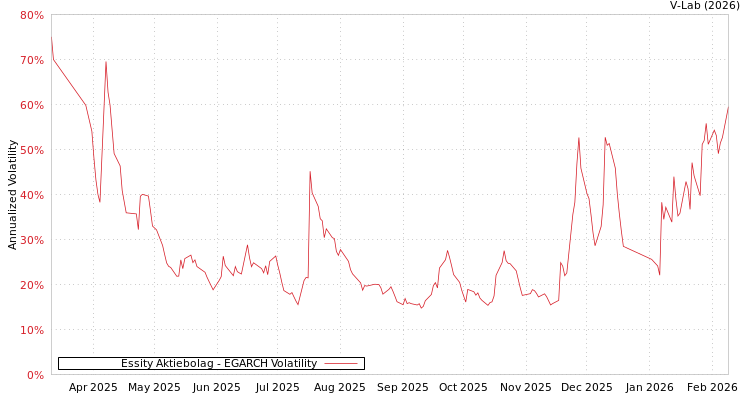 graph of Essity Aktiebolag EGARCH