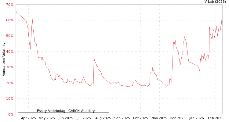 graph of Essity Aktiebolag GARCH