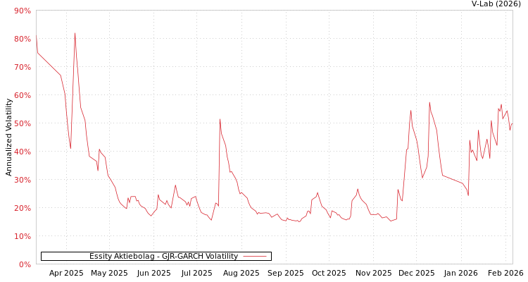 graph of Essity Aktiebolag GJR-GARCH