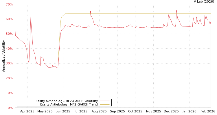 graph of Essity Aktiebolag MF2-GARCH