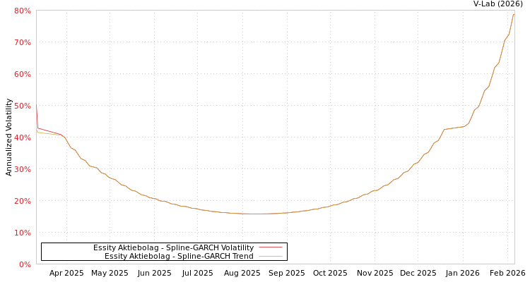 graph of Essity Aktiebolag SGARCH