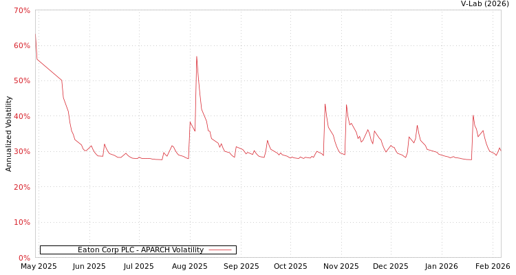 graph of Eaton Corp PLC APARCH