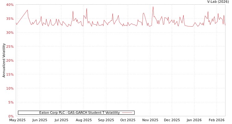 graph of Eaton Corp PLC GAS-GARCH-T
