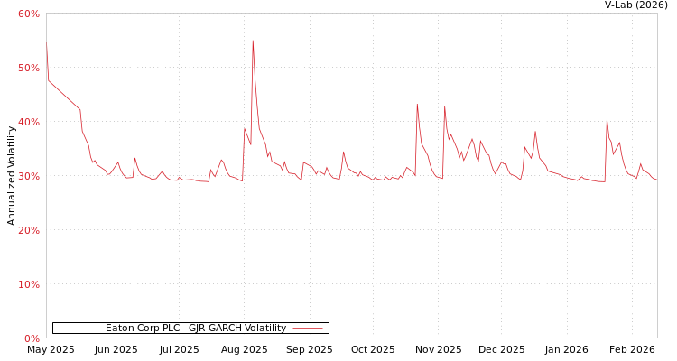 graph of Eaton Corp PLC GJR-GARCH
