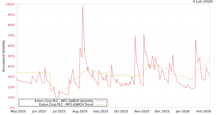 graph of Eaton Corp PLC MF2-GARCH