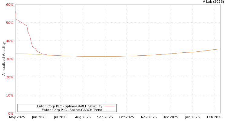 graph of Eaton Corp PLC SGARCH