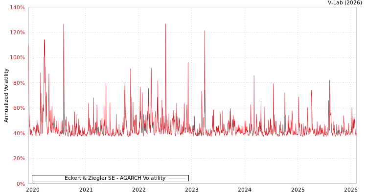 graph of Eckert & Ziegler SE AGARCH