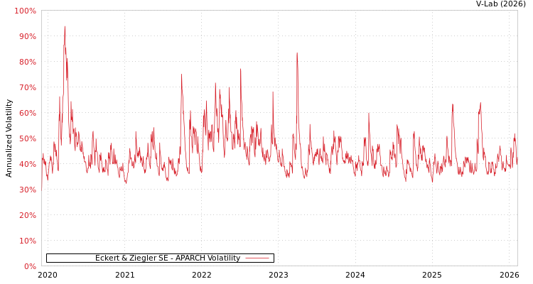 graph of Eckert & Ziegler SE APARCH