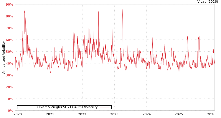 graph of Eckert & Ziegler SE EGARCH