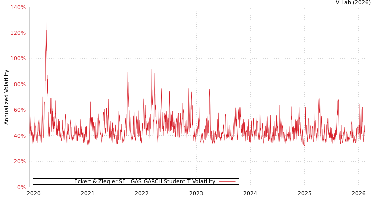 graph of Eckert & Ziegler SE GAS-GARCH-T