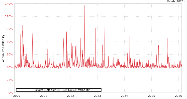 graph of Eckert & Ziegler SE GJR-GARCH