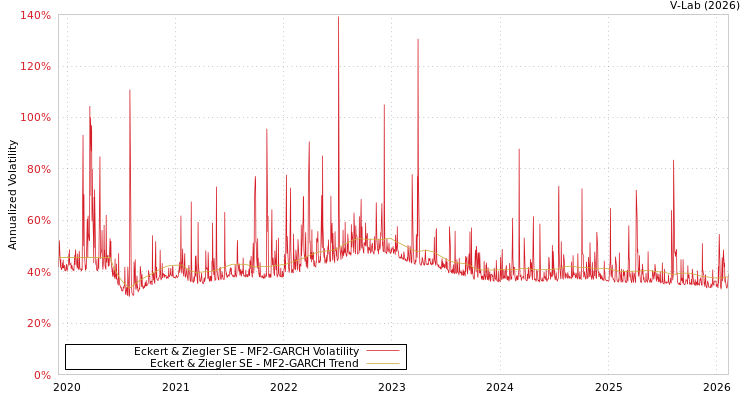 graph of Eckert & Ziegler SE MF2-GARCH