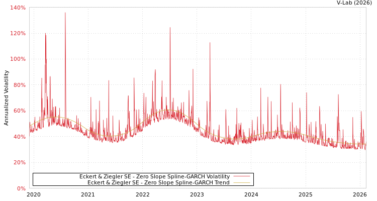 graph of Eckert & Ziegler SE S0GARCH