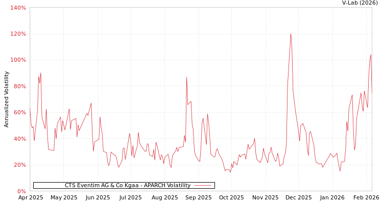 graph of CTS Eventim AG & Co Kgaa APARCH