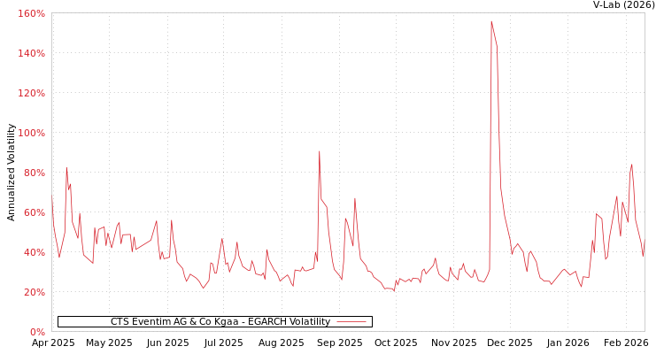 graph of CTS Eventim AG & Co Kgaa EGARCH