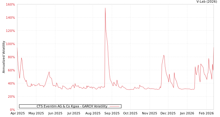 graph of CTS Eventim AG & Co Kgaa GARCH