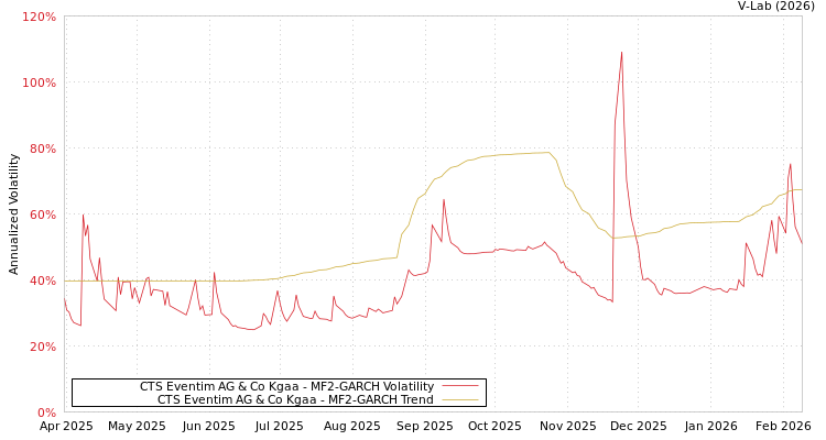 graph of CTS Eventim AG & Co Kgaa MF2-GARCH