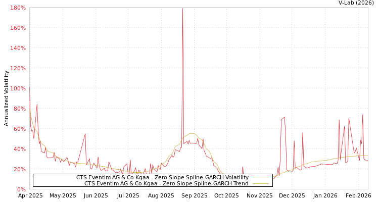 graph of CTS Eventim AG & Co Kgaa S0GARCH