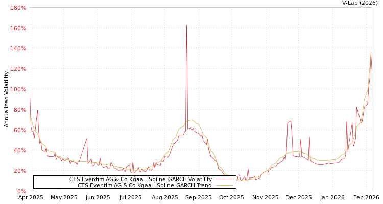graph of CTS Eventim AG & Co Kgaa SGARCH