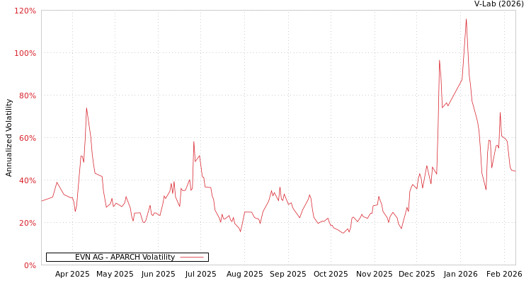 graph of EVN AG APARCH