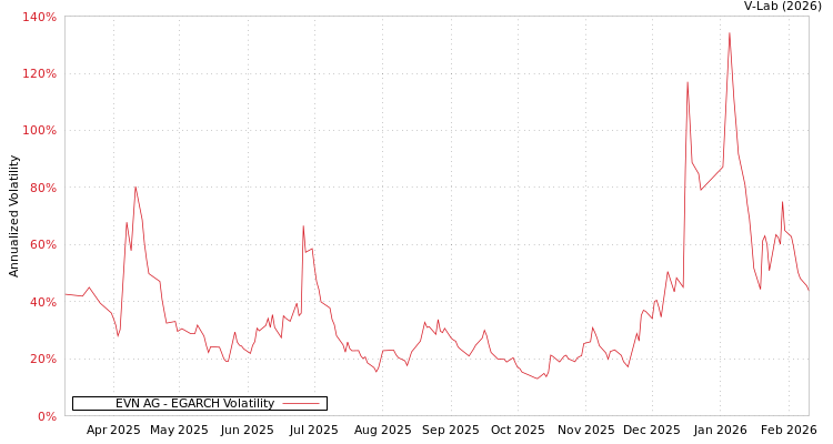 graph of EVN AG EGARCH