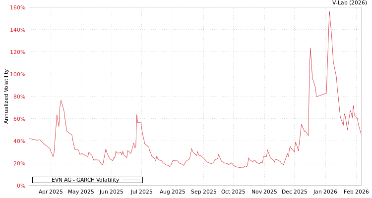 graph of EVN AG GARCH