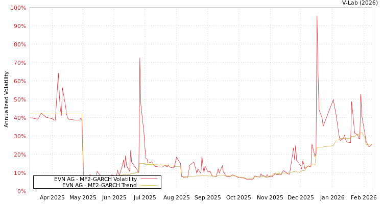 graph of EVN AG MF2-GARCH