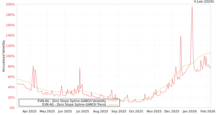 graph of EVN AG S0GARCH