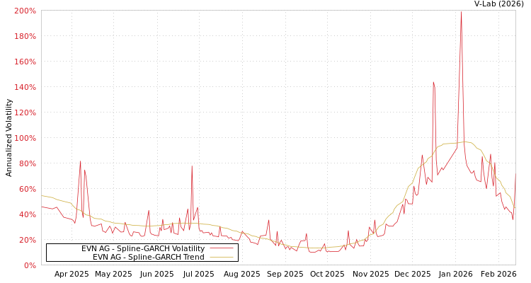 graph of EVN AG SGARCH