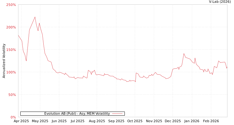 graph of Evolution AB (Publ) AMEM