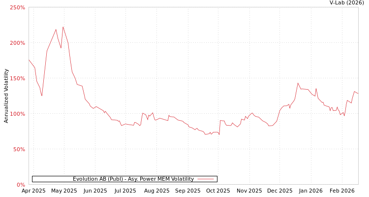 graph of Evolution AB (Publ) APMEM