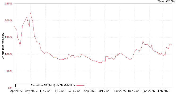 graph of Evolution AB (Publ) MEM
