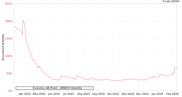 graph of Evolution AB (Publ) APARCH