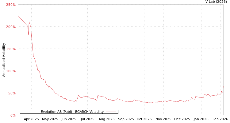 graph of Evolution AB (Publ) EGARCH