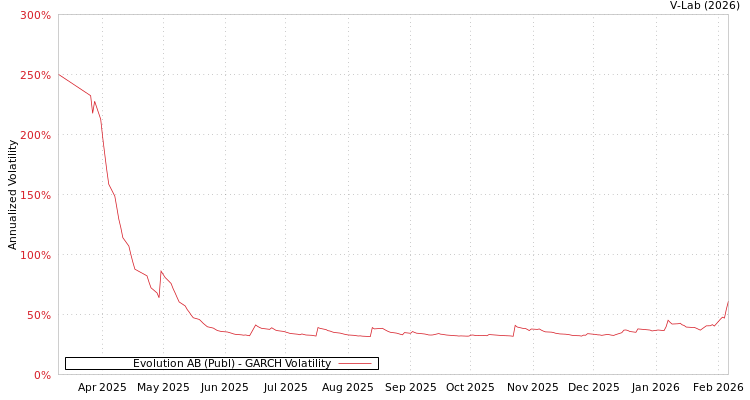 graph of Evolution AB (Publ) GARCH