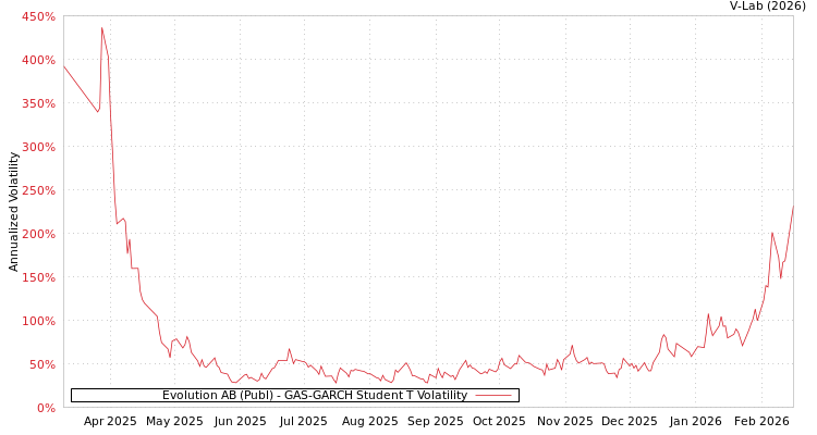 graph of Evolution AB (Publ) GAS-GARCH-T