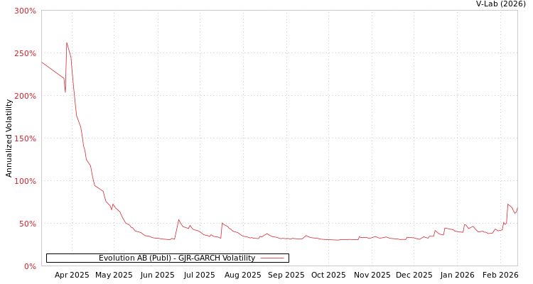 graph of Evolution AB (Publ) GJR-GARCH