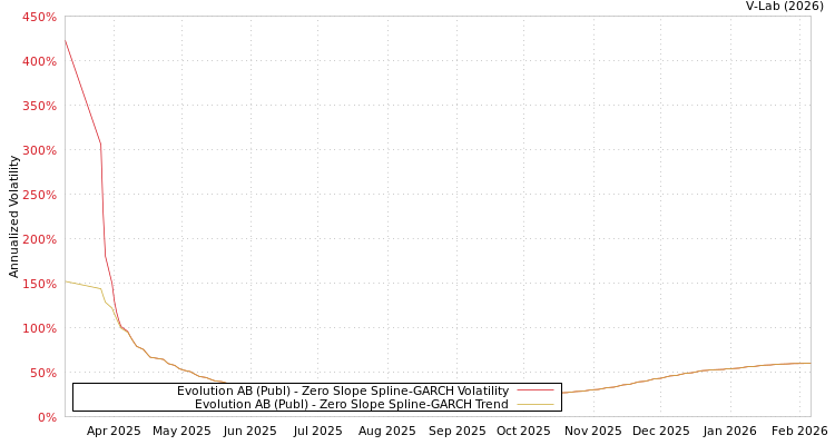 graph of Evolution AB (Publ) S0GARCH