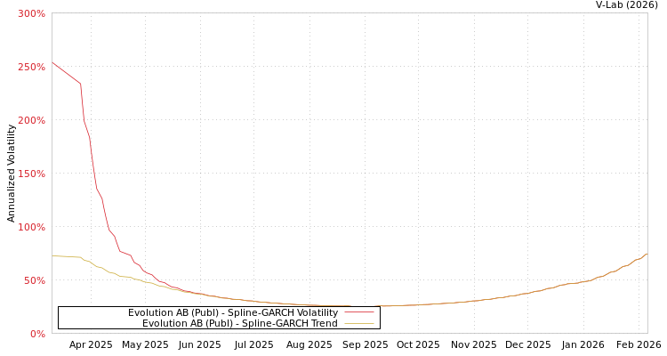 graph of Evolution AB (Publ) SGARCH