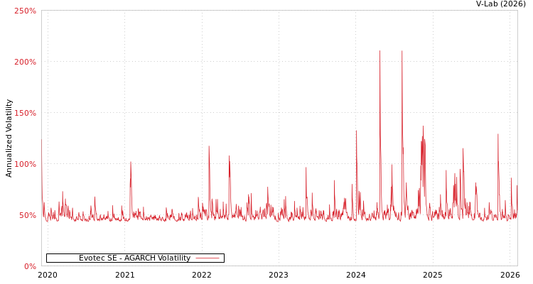 graph of Evotec SE AGARCH