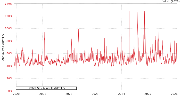 graph of Evotec SE APARCH