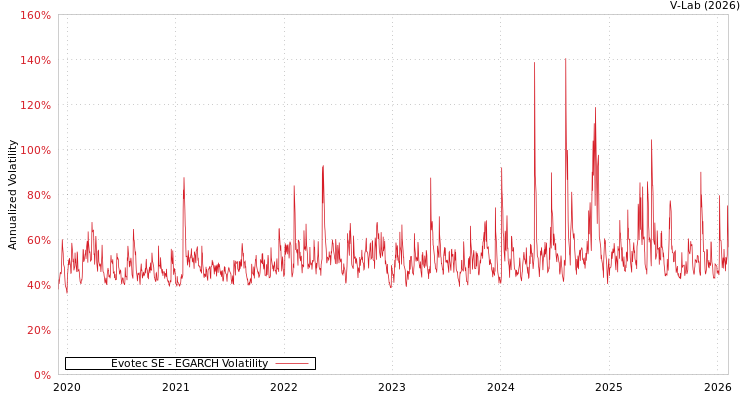 graph of Evotec SE EGARCH