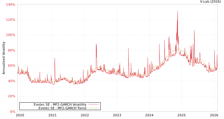 graph of Evotec SE MF2-GARCH