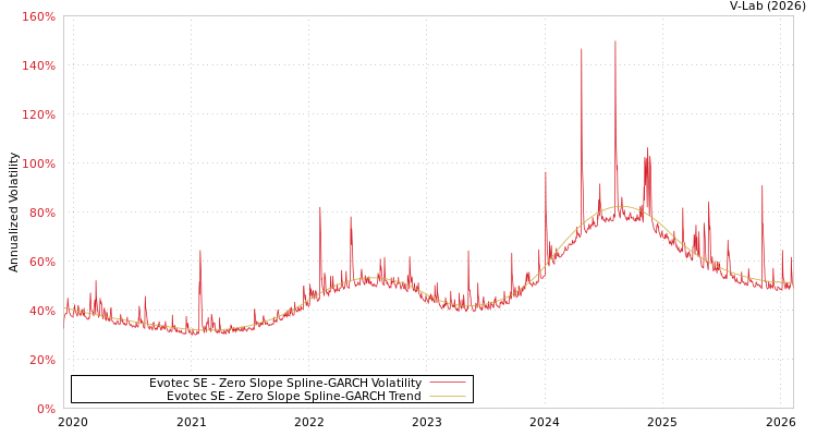 graph of Evotec SE S0GARCH