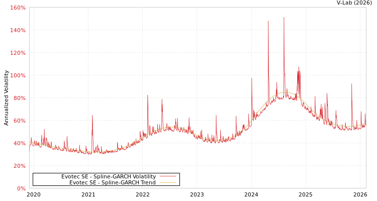 graph of Evotec SE SGARCH