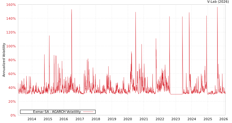 graph of Exmar SA AGARCH